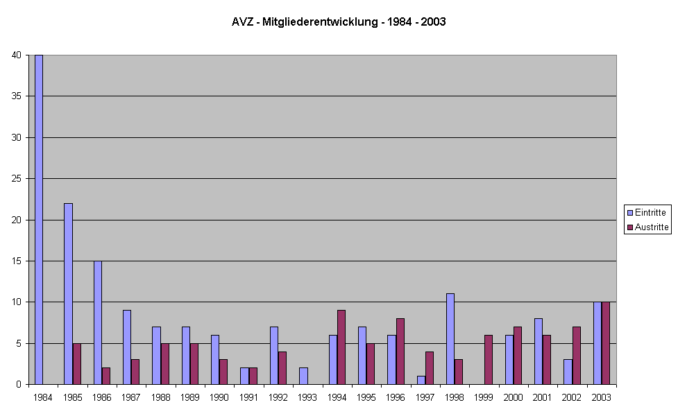 AVZ - Mitgliederentwicklung - 1984 - 2003