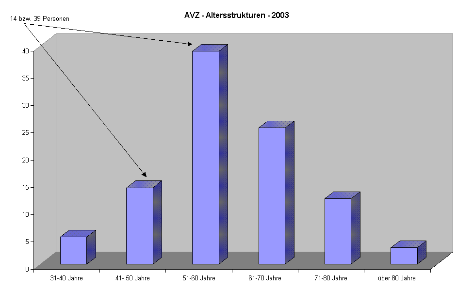 AVZ - Altersstrukturen - 2003
